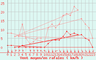 Courbe de la force du vent pour Lagny-sur-Marne (77)