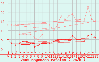 Courbe de la force du vent pour Landser (68)