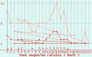 Courbe de la force du vent pour Sandillon (45)