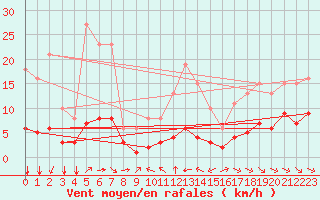 Courbe de la force du vent pour Grimentz (Sw)