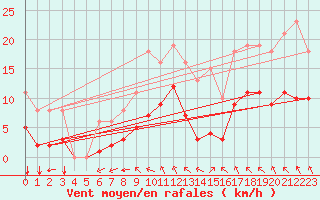 Courbe de la force du vent pour Angliers (17)