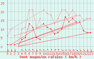 Courbe de la force du vent pour Aytr-Plage (17)
