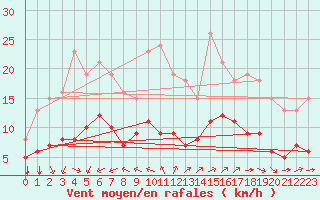 Courbe de la force du vent pour Montroy (17)