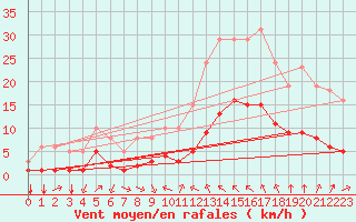 Courbe de la force du vent pour Verges (Esp)