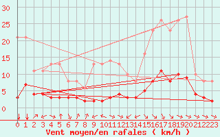 Courbe de la force du vent pour Millau (12)