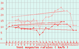 Courbe de la force du vent pour Montroy (17)