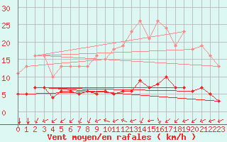 Courbe de la force du vent pour Paris Saint-Germain-des-Prs (75)