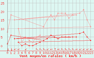 Courbe de la force du vent pour Sandillon (45)
