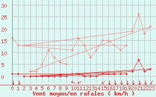 Courbe de la force du vent pour Saint-Brevin (44)