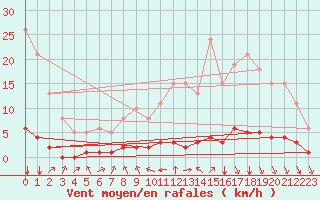 Courbe de la force du vent pour Douzy (08)