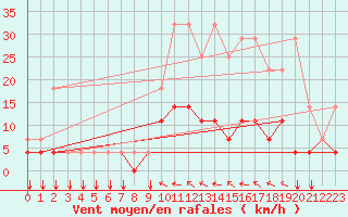 Courbe de la force du vent pour Elsenborn (Be)