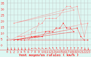 Courbe de la force du vent pour Munte (Be)