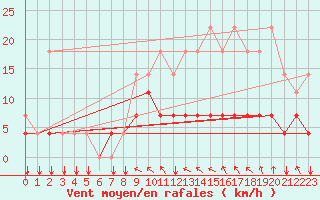 Courbe de la force du vent pour Elsenborn (Be)