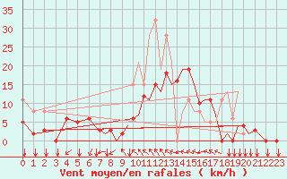 Courbe de la force du vent pour Reus (Esp)