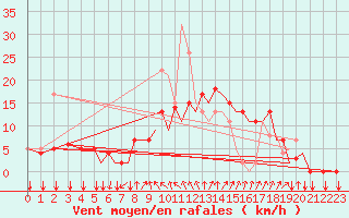 Courbe de la force du vent pour Reus (Esp)