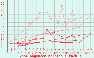 Courbe de la force du vent pour Baye (51)