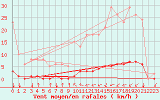 Courbe de la force du vent pour Ontinyent (Esp)