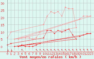 Courbe de la force du vent pour Aigrefeuille d