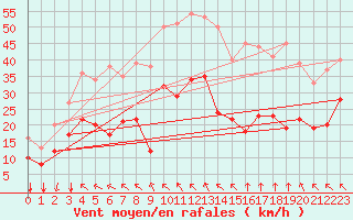 Courbe de la force du vent pour Formigures (66)