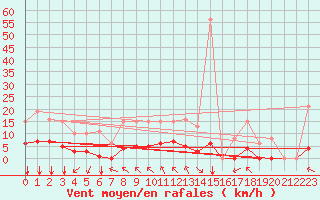 Courbe de la force du vent pour Saint-Martial-de-Vitaterne (17)
