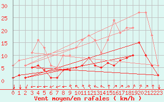 Courbe de la force du vent pour Saint-Jean-de-Liversay (17)