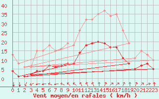 Courbe de la force du vent pour Saint-Mdard-d