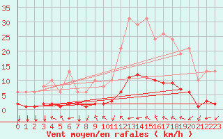 Courbe de la force du vent pour Millau (12)