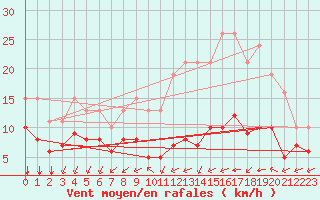 Courbe de la force du vent pour Saint-Mdard-d