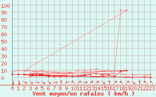 Courbe de la force du vent pour Fiscaglia Migliarino (It)