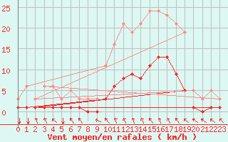 Courbe de la force du vent pour Brugge (Be)