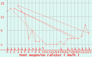 Courbe de la force du vent pour Rochegude (26)