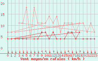 Courbe de la force du vent pour Koksijde (Be)