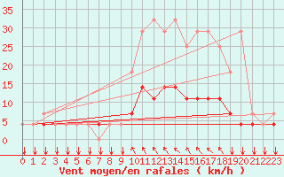 Courbe de la force du vent pour Elsenborn (Be)