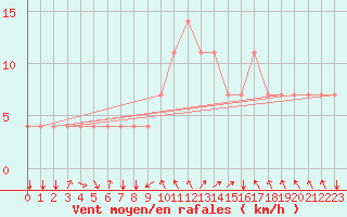 Courbe de la force du vent pour Koblenz Falckenstein