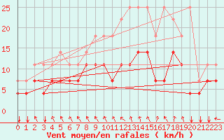 Courbe de la force du vent pour Munte (Be)