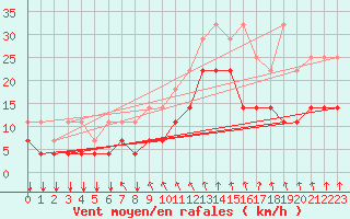 Courbe de la force du vent pour Florennes (Be)