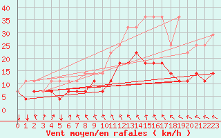 Courbe de la force du vent pour Munte (Be)