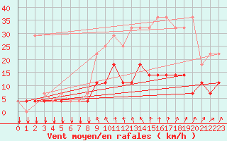Courbe de la force du vent pour Elsenborn (Be)