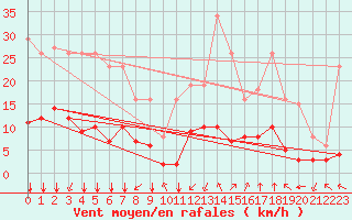 Courbe de la force du vent pour Bourg-Saint-Andol (07)