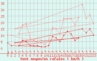 Courbe de la force du vent pour Crest (26)