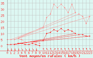 Courbe de la force du vent pour Baye (51)