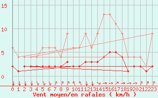 Courbe de la force du vent pour Lignerolles (03)