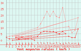 Courbe de la force du vent pour Baye (51)