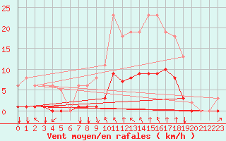 Courbe de la force du vent pour Corny-sur-Moselle (57)