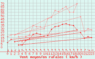 Courbe de la force du vent pour Montroy (17)
