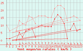 Courbe de la force du vent pour Aytr-Plage (17)