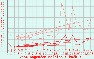 Courbe de la force du vent pour Jan (Esp)