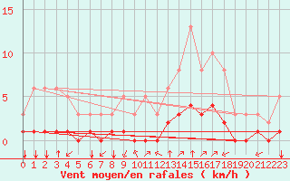 Courbe de la force du vent pour Aniane (34)