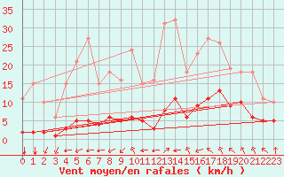 Courbe de la force du vent pour Guidel (56)