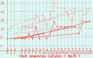 Courbe de la force du vent pour Munte (Be)